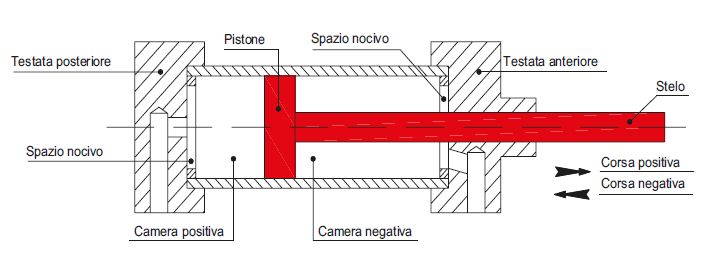 cilindro Camozzi automation